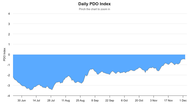 daily-pdo-index (1).png