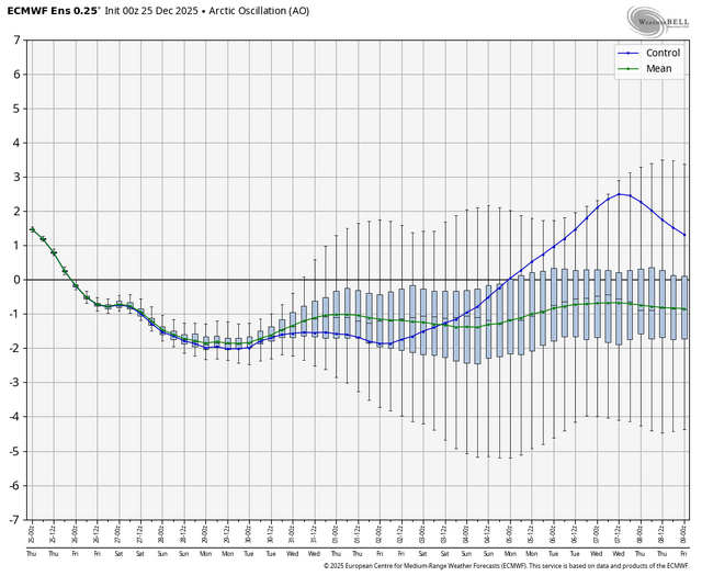 ecmwf-ensemble-nhem-avg-ao-box-6620800.png