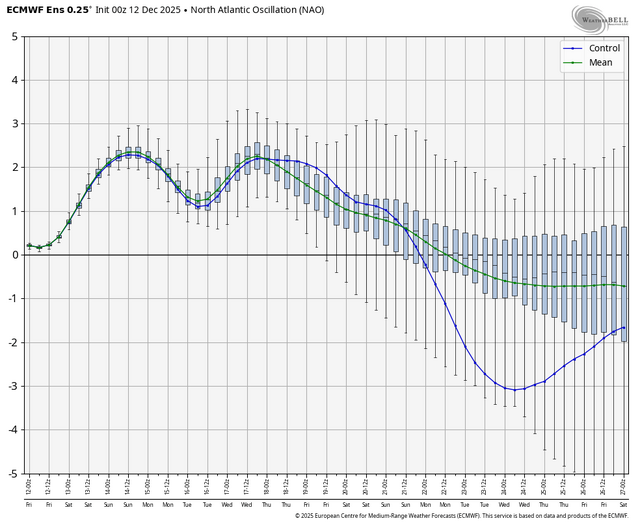 ecmwf-ensemble-nhem-avg-nao-box-5497600.png
