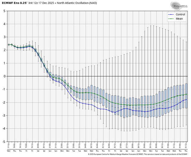ecmwf-ensemble-nhem-avg-nao-box-5972800.png