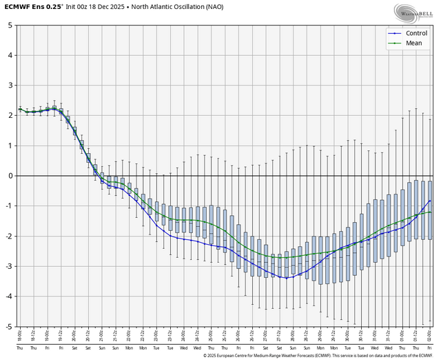 ecmwf-ensemble-nhem-avg-nao-box-6016000.png
