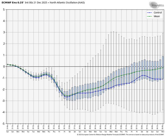 ecmwf-ensemble-nhem-avg-nao-box-6275200.png