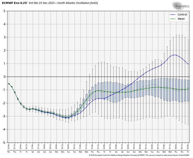 ecmwf-ensemble-nhem-avg-nao-box-6620800.png