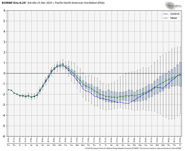 ecmwf-ensemble-nhem-avg-pna-box-6620800.png