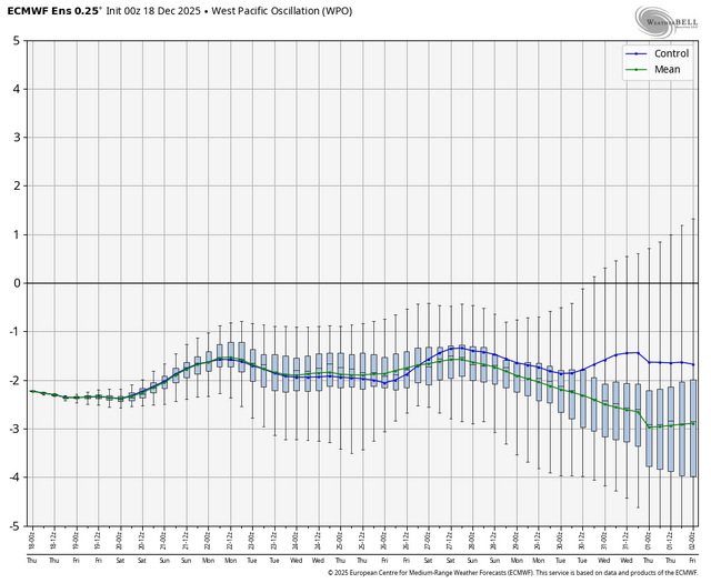 ecmwf-ensemble-nhem-avg-wpo-box-6016000.png