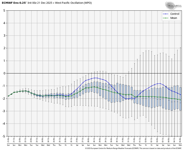 ecmwf-ensemble-nhem-avg-wpo-box-6275200.png