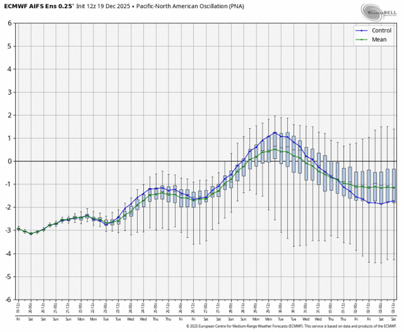 ecmwf_aifs_ensemble_avg_pna_box_6145600.png