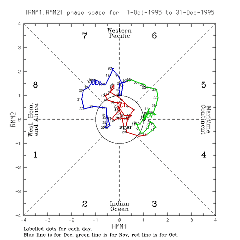 oct nov dec 1995 mjo.gif